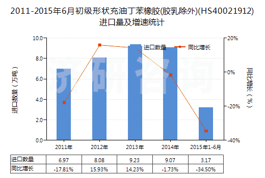 2011-2015年6月初級形狀充油丁苯橡膠(膠乳除外)(HS40021912)進(jìn)口量及增速統(tǒng)計